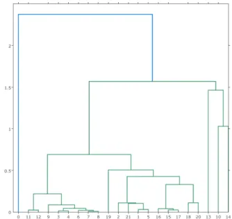 Figure 2.8 – Example of a dendrogram obtained on a set of points, generated using the data science python library plotly [Inc