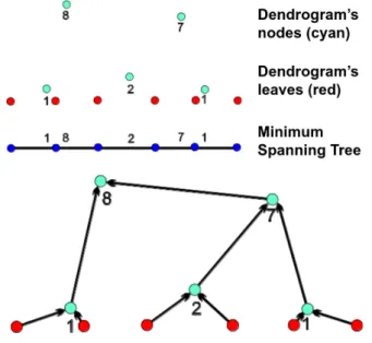 Figure 2.10 – Structure of a dendrogram corresponding to a MST-based hierarchical clustering