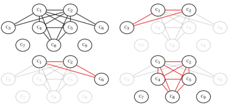 Table 6.3: The maximal cliques algorithm outputs, i.e. the stable structures of coalition