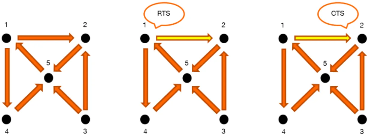 Figure 1: Protocole WiFi. Gauche: Un ensemble de nœuds (noirs) et leurs flux (flèches)