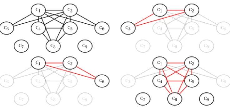 Table 2: Les cliques maximales (en rouge) construites par l’algorithme, i.e. les structures stables de coali- coali-tions.