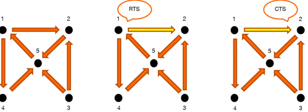 Figure 4.1: Left: A set of nodes (black) and their flows (arrows). As an example, node 1 has a flow for node 2.