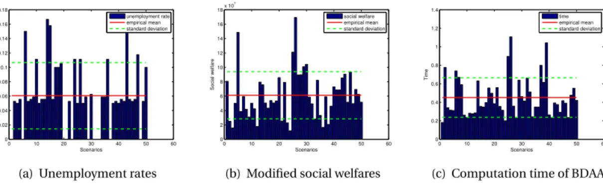 Figure 5.7: (a)Unemployment rates, (b)social welfares (the social welfare of a matching is measured as the total throughput of the system at equilibrium) and (c)computation times of BDAA over a sample of 50  sce-narios obtained by spatial random uniform di
