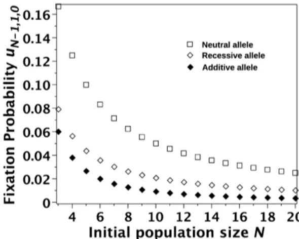 Figure 1  Probabilité de xation u