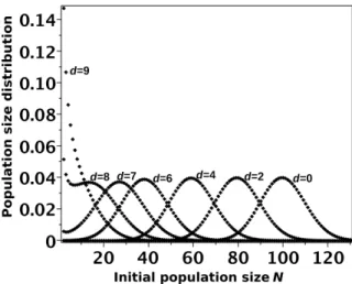 Figure 2  Distribution de la taille de population pour diérentes v aleurs du taux