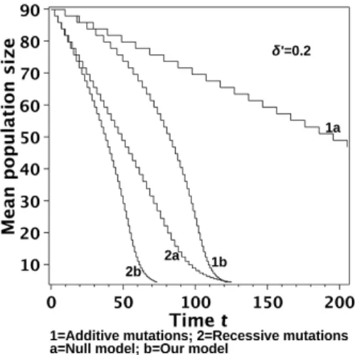 Figure 5  Déroissane au ours du temps de la taille moyenne de population.