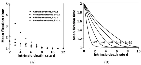Figure 1.1: (A) : Relationship bet ween T , the mean time to xation of a deleterious mutation, and the population intrinsi death rate d as a funtion of seletion and dominane