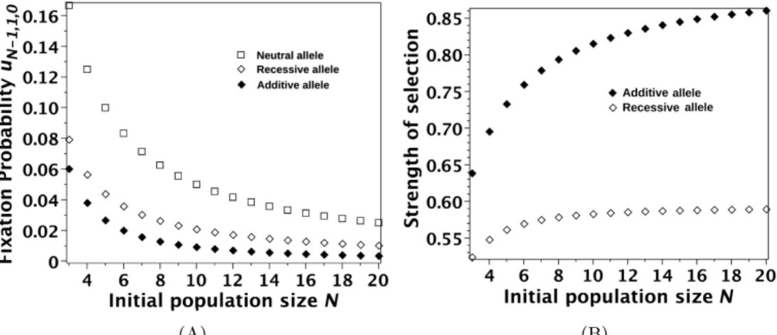 Figure 2.1: Fixation probability u