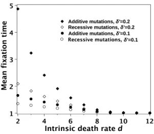 Figure 2.4B provides a symptomati example, where population A has larger mean time to xation but smaller population size than population B 