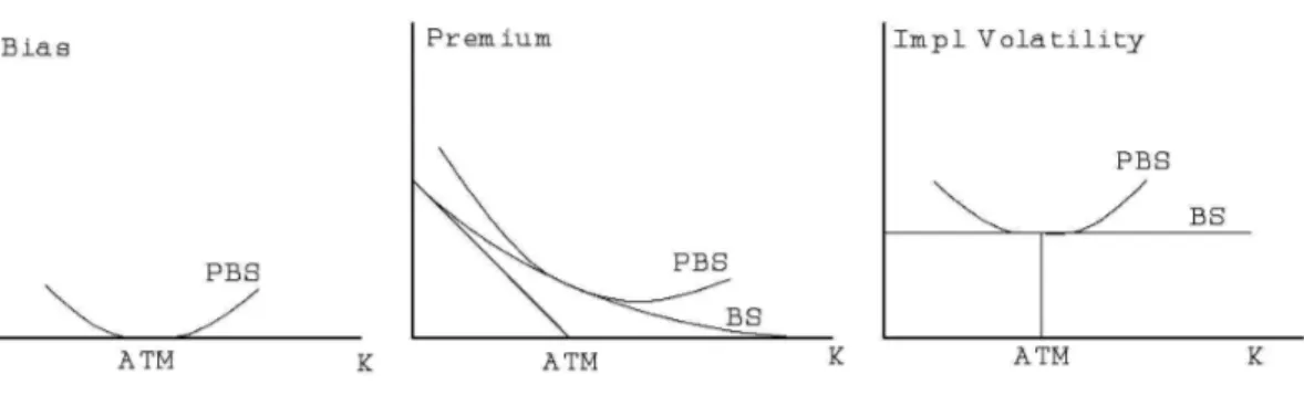 Figure 4.3: Representation of the smile in PBS model.