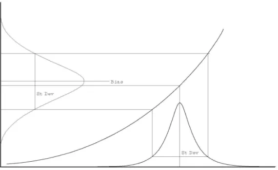 Figure 1.1: Impact of uncertainty on a parameter through a non-linear function.