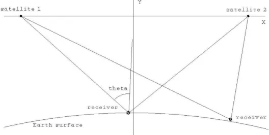 Figure 1.2: GPS working.