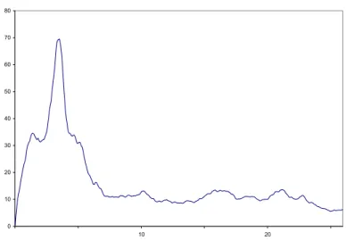 Figure 3.3: The related Gamma.
