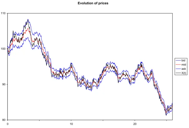 Figure 3.5: The evolution of the process X t in black, the mid price in red and the bid and the