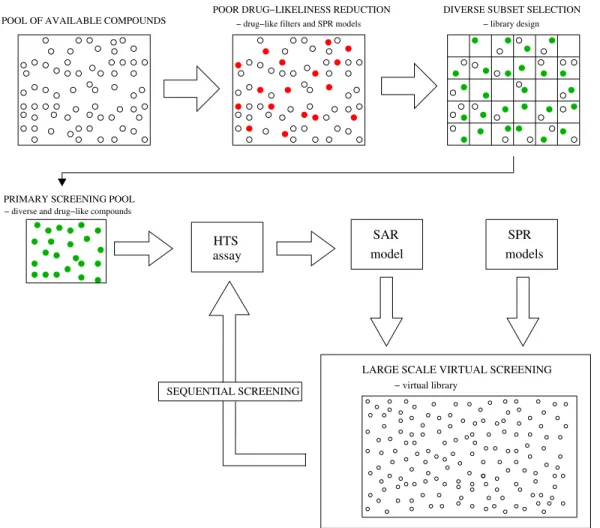 Figure 1.1: A possible integration of computational methods in the drug discovery process
