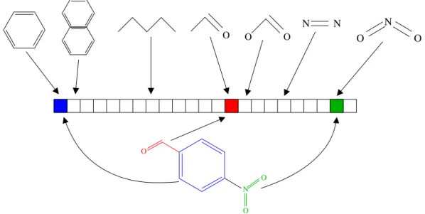 Figure 1.3: Illustration of the structural keys representation. The molecule is repre- repre-sented by a vector indexed by different structural keys