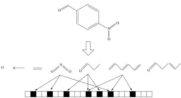 Figure 1.4: Illustration of the hashed fingerprint representation. The molecule is represented by a large set of linear fragments (just a few are represented here), each of them indexing several bits of the vector (3 here), thereby introducing a phenomenon