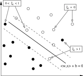 Figure 1.6: Illustration of the introduction of slack-variables. ξ i > 1 corresponds to