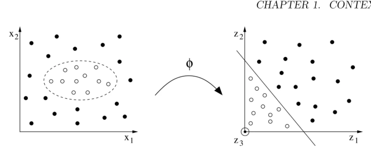 Figure 1.7: Illustration of non-linear SVMs, where the mapping φ : R 2 → R 3 is defined