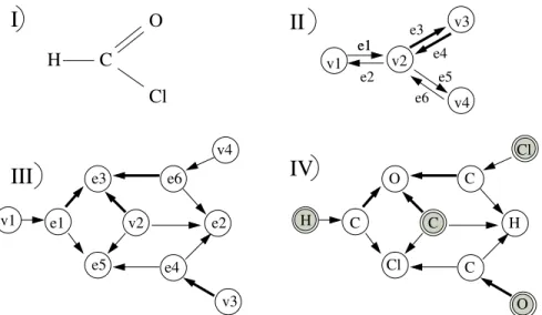 Figure 2.5: The graph transformation. I) The original molecule. II) The corresponding graph G = (V G , E G )