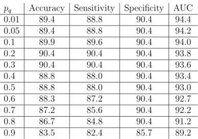 Table 2.1: Classification of the 1st dataset, with the original formulation of the kernel function for different values of the parameter p q .