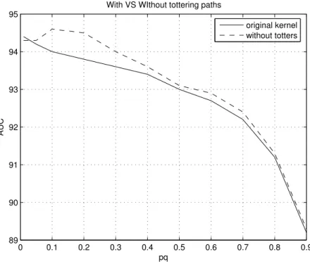 Figure 2.6: AUC for distinct values of p q , with and without filtering the tottering