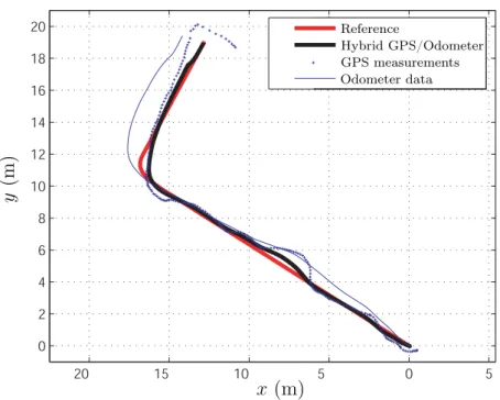 Figure 2.10. Turning around a corner. Y axis is pointing North. X axis is pointing East.