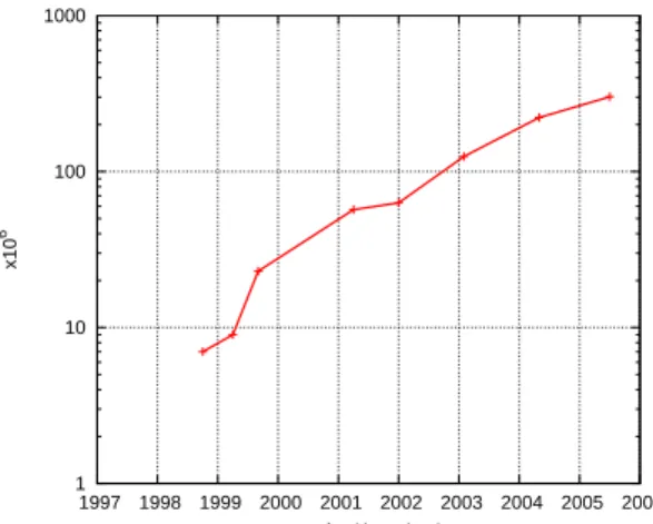 fig. 1.1 qui présentait la technologie Intel, plus avancée à présent, et nous pouvons donc espérer encore un important progrès à venir en ce qui concerne l’évolution des GPU.