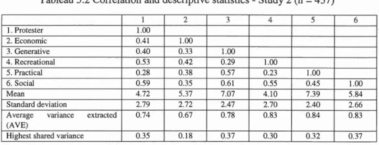 Table  5.1  reports  the  results  of  the  CFA  (column  3).  Ali  factor  loadings  were  highly 