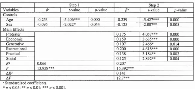 Tableau 5 .3  Hierarchical Regre ssio n  Analysis (Dependent variable:  Online Re sa le 