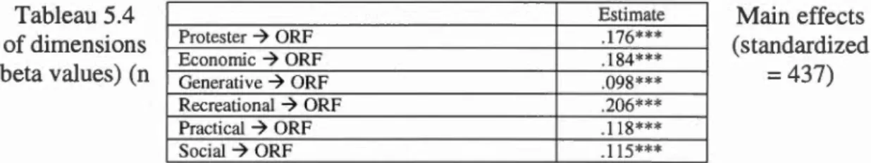 Tableau 5.4  of dimensions  beta  values) (n  Protester  -7  ORF Economie -7  ORF  Generative  -7  ORF  Recreation al  -7  ORF  Pr a ctical  -7  ORF  Social  -7  ORF 