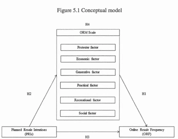 Figure 5.1  Conceptual madel 