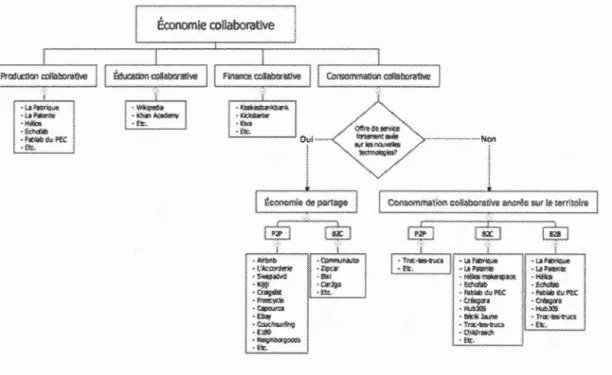 Figure  1.1  Le positionnement  de  la  consommation collaborative au  se in  de  1 '  économie collaborative  .