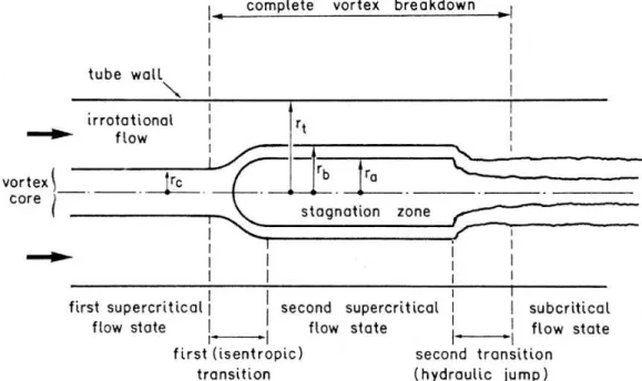 Figure 1.7: Schematic diagram of the transition theory Escudier and Keller,[27] taken from the review of Lucca-Negro.[66]