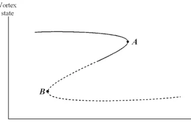 Figure 1.8: Representative solution diagram relating the various vortex states to the swirl parameter S