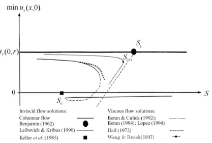 Figure 1.10: The bifurcation diagram of steady solutions of Euler or Navier- Stokes equa- equa-tions (summary of the previous results)