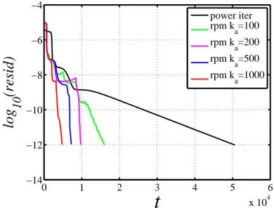Figure 2.9: The convergence rate (Re = 1000, S = 0.7896962337, stable branch) for differ- differ-ent Krylov acceptance ration k a =: red curve k a = 1000, blue k a = 500, magenta k a = 200,