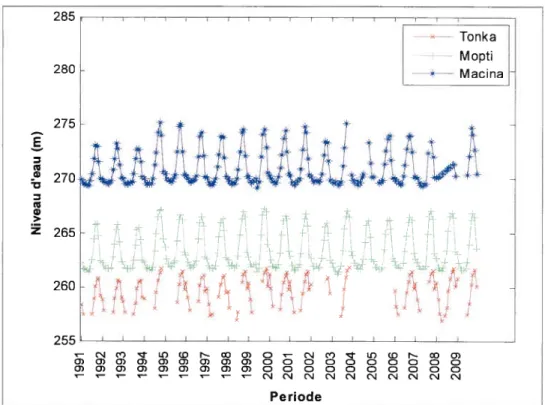 figure 22 Variations du niveau d’eau en différentes localités du Delta.