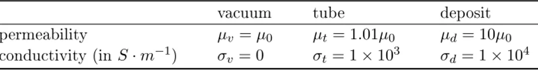 Table 1.1: Values of the physical parameters for the numerical examples.