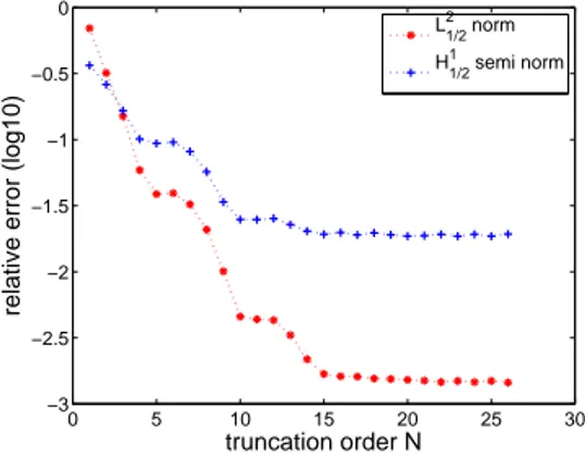 Figure 1.4: Relative errors for eddy current simulations using DtN maps with dierent truncation orders N.