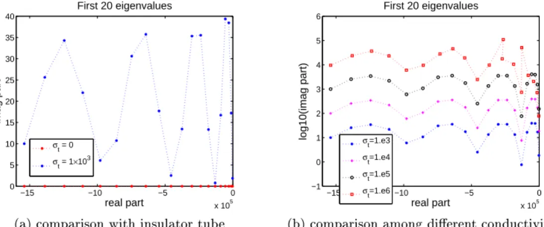 Figure 1.6: First 20 eigenvalues for dierent tube conductivities.