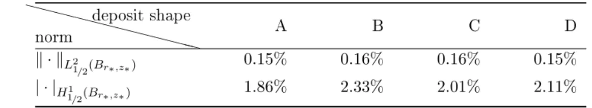 Table 1.5: Errors of longitudinal domain cut-o with DtN maps for dierent deposit shapes; truncation order N = 20.