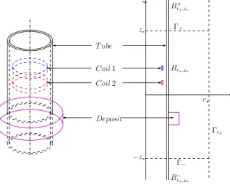 Figure 2.1: 3-D and 2-D geometrical representations of a SG tube covered with deposits and a probe consisting of two coils.