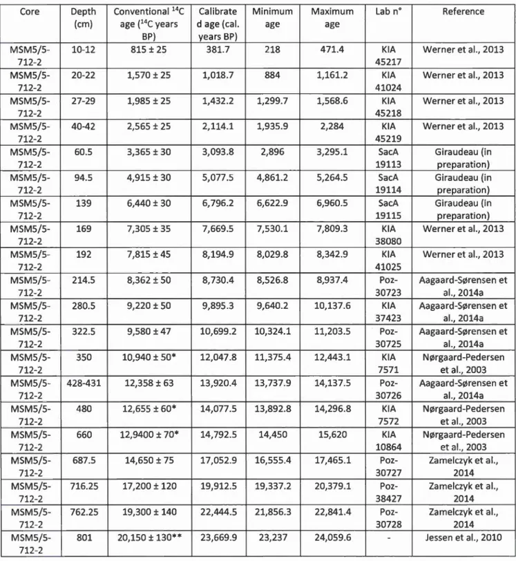 Tableau  1.2  Radiocarbon  chronology of cores MSMS/5-712-2 , PS2863-1  and  PS2837-5 