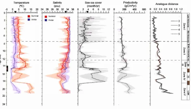 Figure 1.9  Reconstructions  of  the  sea-surface  conditions  at  site  PS2863 