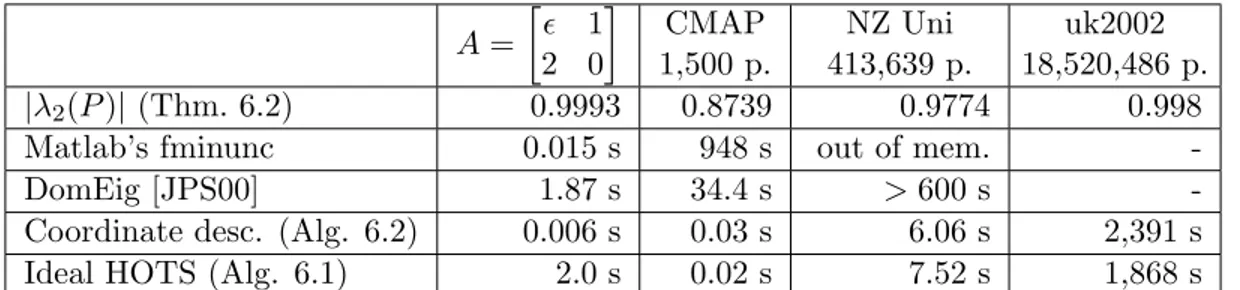 Table 6.1: Execution times for 4 algorithms to solve the matrix balancing problem. General purpose algorithms like Newton methods (fminunc) are outperformed by coordinate descent and ideal HOTS for this problem