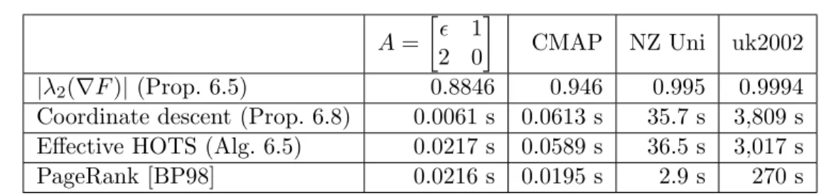 Table 6.2: Comparison of coordinate descent and HOTS for the effective HOTS problem with α = 0.9