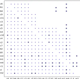 Figure 4.3: The web graph optimized under discrete uniform transitions constraints. In this case, the optimized graph has almost all internal links (links from a controlled page to another controlled page), so, for more readability, we display its adjacenc