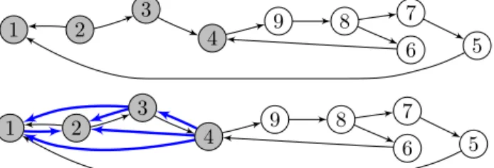 Figure 4.4: Maximization of the sum of the PageRank values of the colored pages. Top: obligatory links; self links are forbidden; all other links from controlled pages are facultative