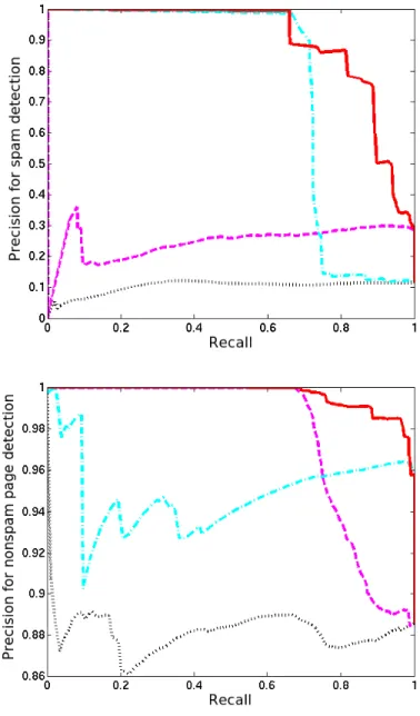 Figure 5.2: Top: Precision as a function of recall for spam detection. Bottom: Precision as a function of recall for detection of non spam pages